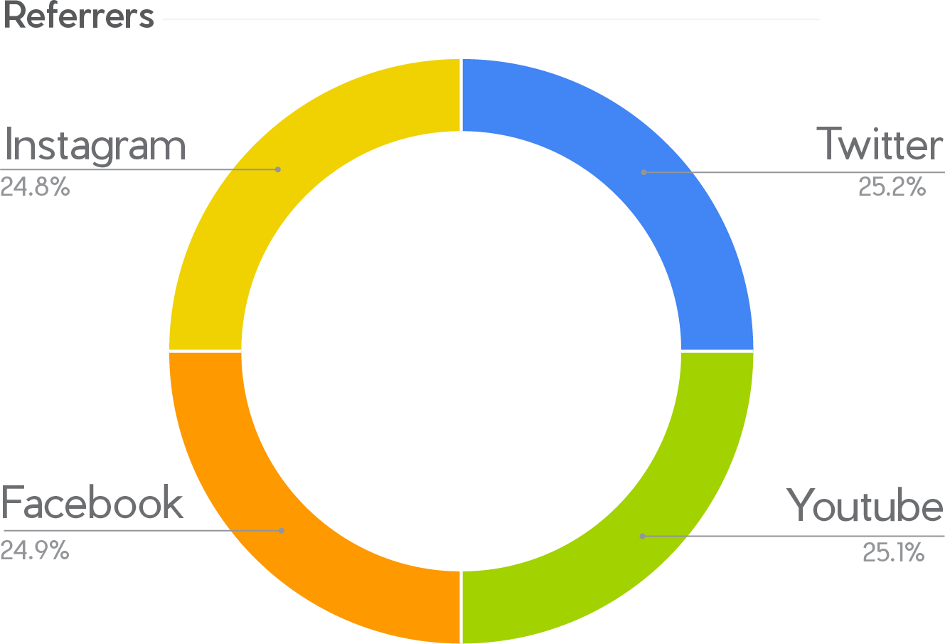 Referrers